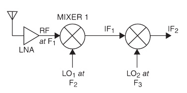 Double-conversion design